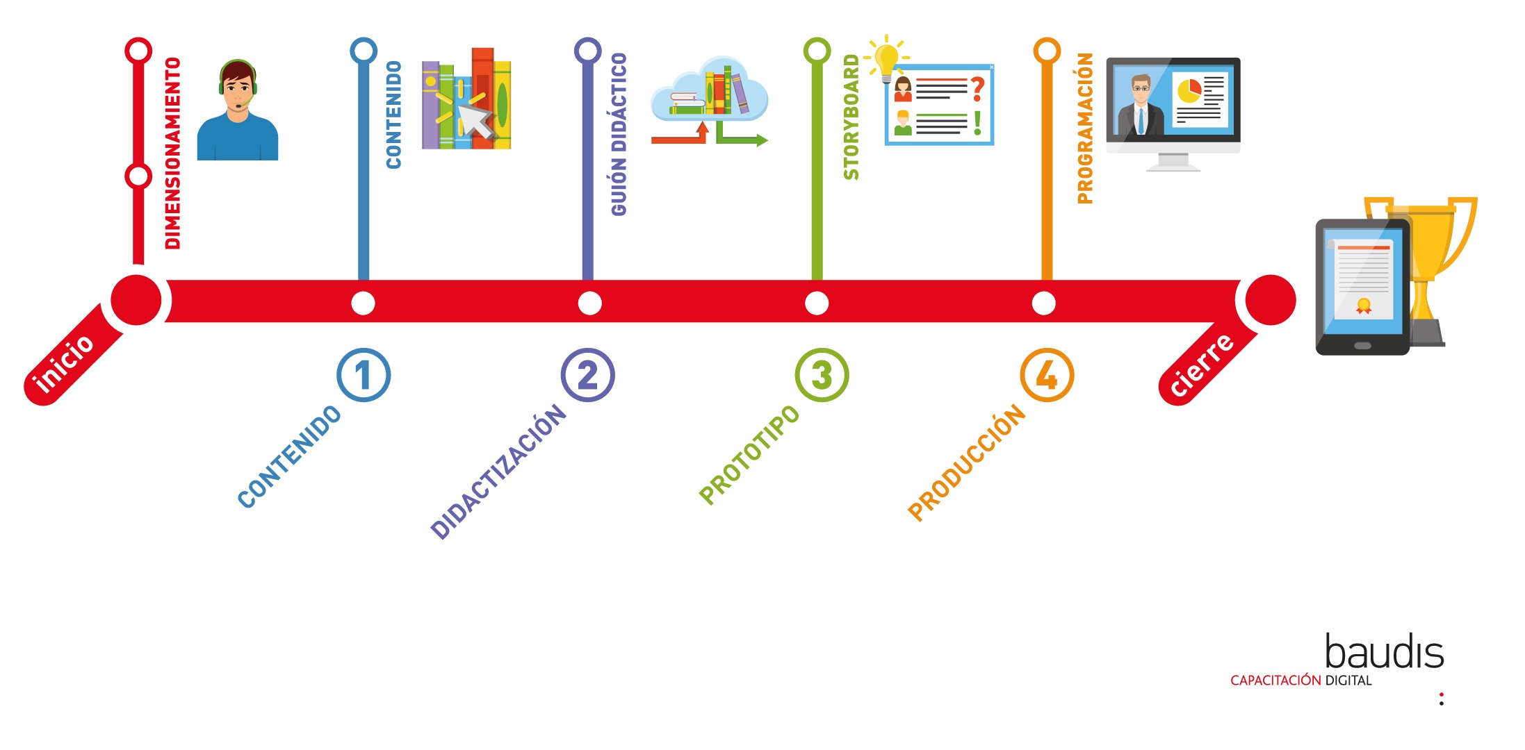 Proceso e learning baudis